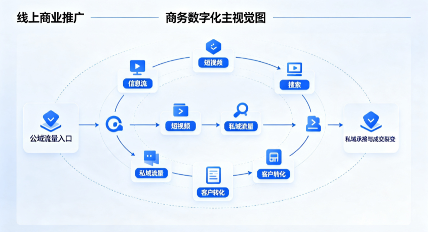 黔西南布依族苗族自治州线上商业推广怎么做？全域流量闭环搭建与低成本转化实战指南